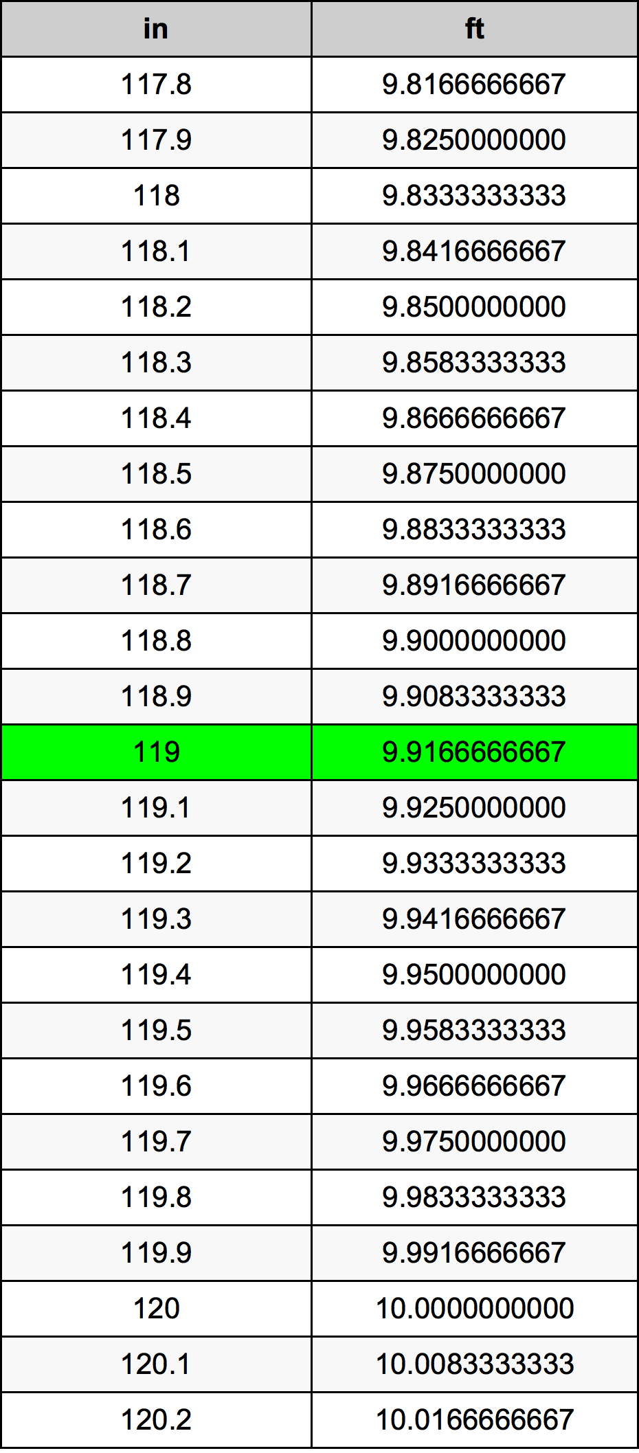 12 Feet to Inches: Quick Conversion Guide