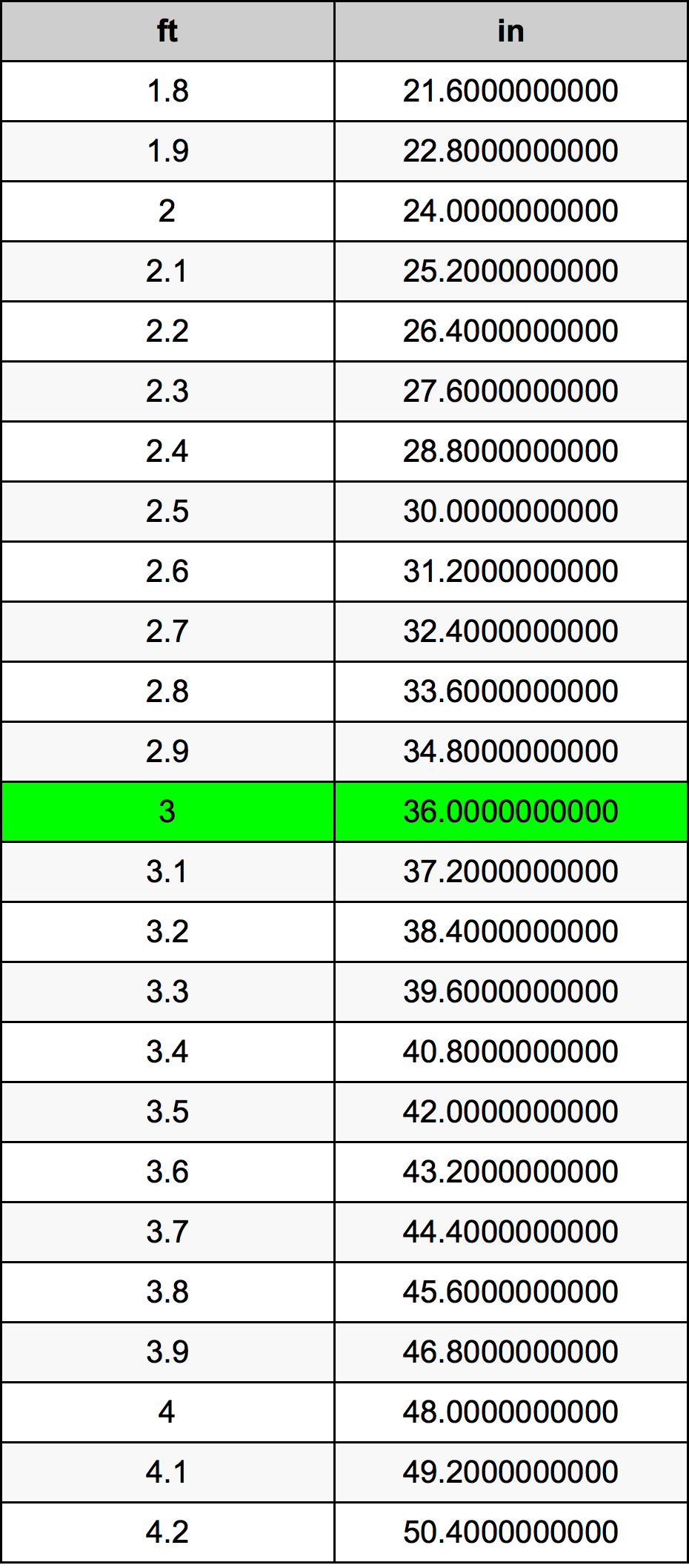 Convert 3 Feet to Inches: Quick & Easy Guide