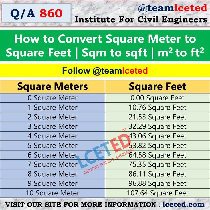 How To Convert Square Meter M2 To Square Feet Ft2 With Derivation How To Convert Square Meter M2 To Square Feet Ft2 With Derivation