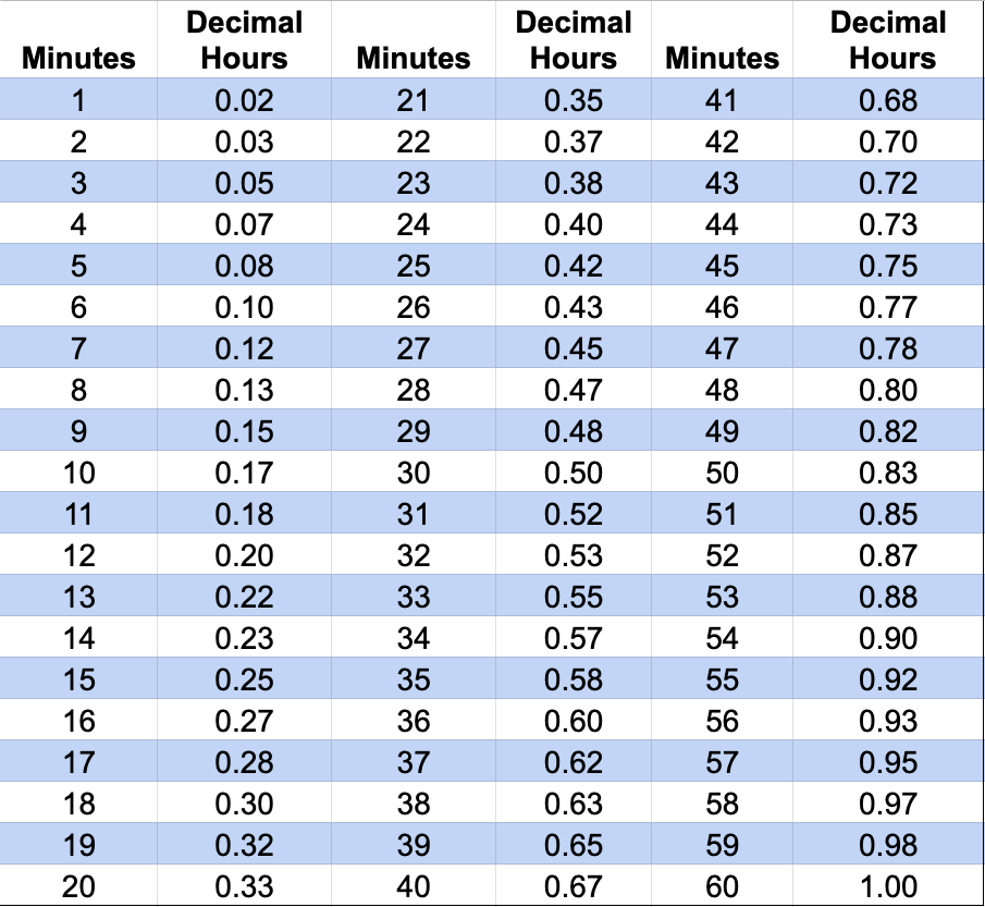 Printable Time Conversion Chart Minutes To Decimal Hours Printable Time Conversion Chart Minutes To Decimal Hours
