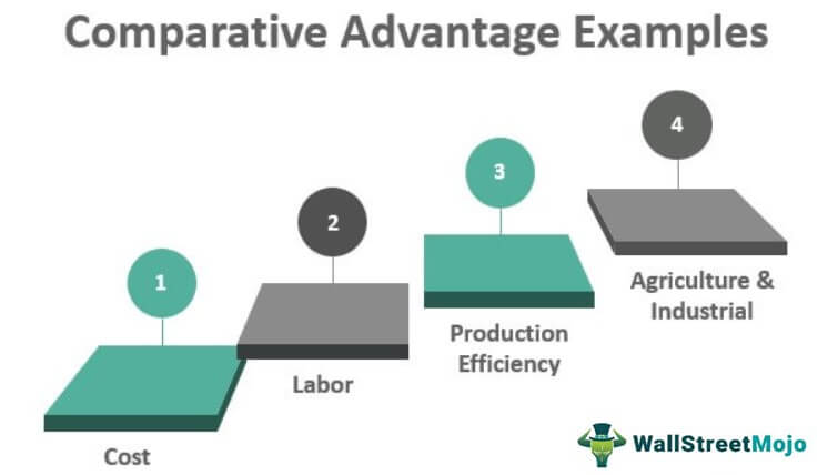 Real Examples Of Comparative Advantage Real Examples Of Comparative Advantage