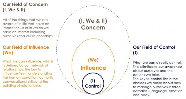 Understanding The Circles Of Control Influence Concern Understanding The Circles Of Control Influence Concern